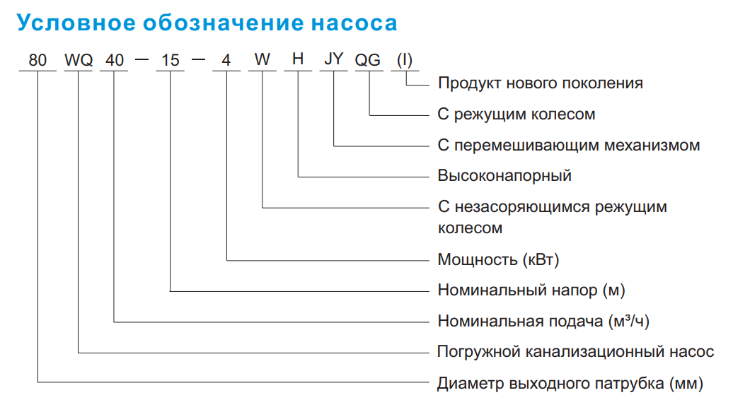 Форма заказа CNP серии WQ