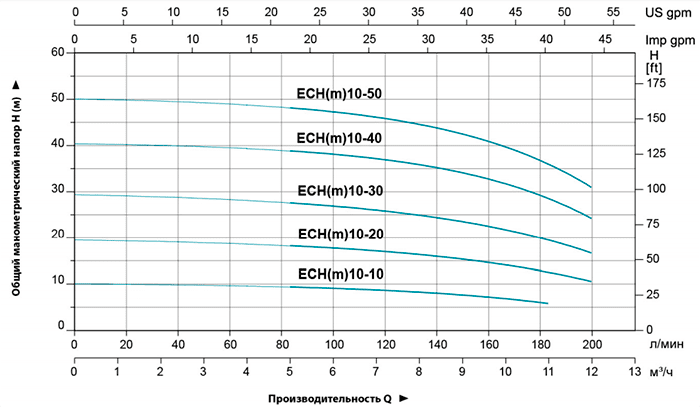 Q м3 ч. Многоступенчатые горизонтальные насосы график Leo.