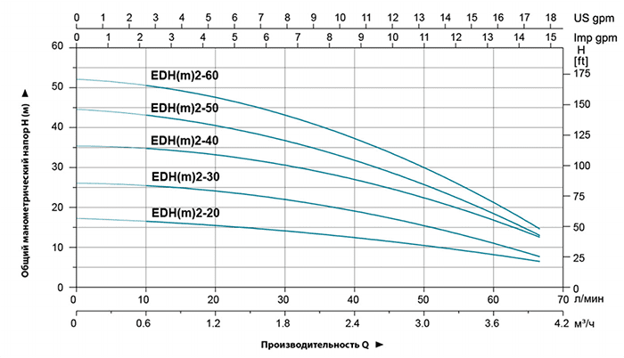 Q м3 ч. Многоступенчатые горизонтальные насосы график Leo.