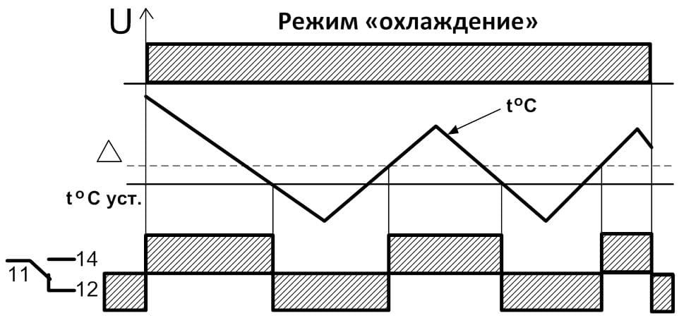 Диаграмма работы реле ТР-15