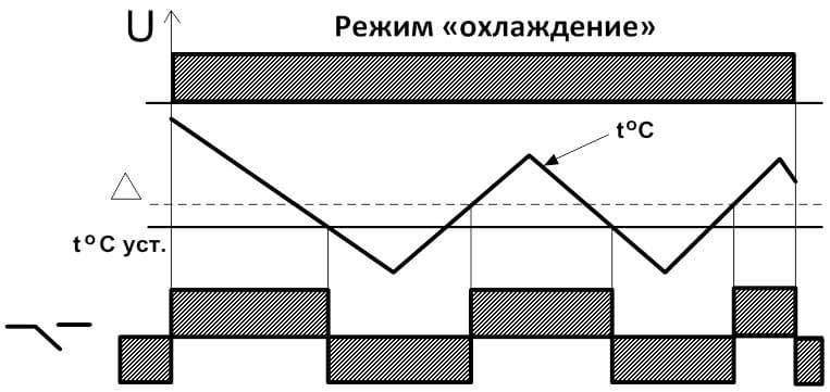 Диаграмма работы реле ТР-30