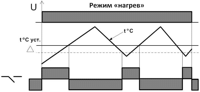 Диаграмма работы реле ТР-30