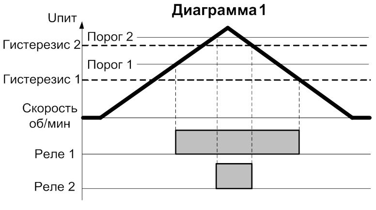 Диаграмма 1