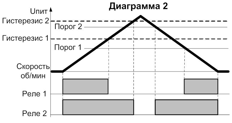 Диаграмма 2
