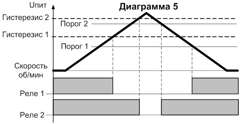 Диаграмма 5