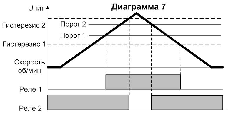 Диаграмма 7