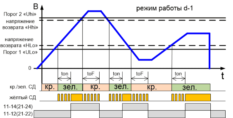 Диаграмма работы РКН-1М, режим работы окном 