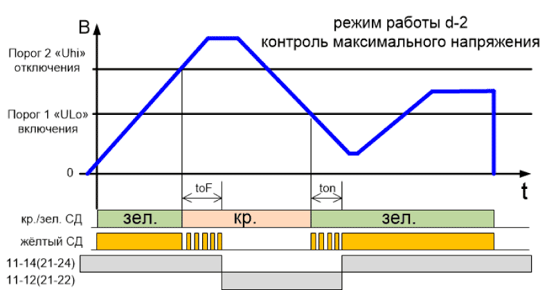 Диаграмма работы РКН-1М, режим работы реле максимального напряжения 