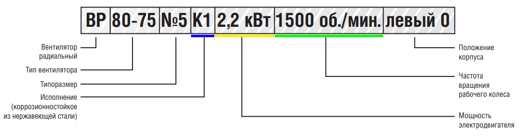 Маркировка вентиляторов радиальных расшифровка. Расшифровка маркировки вентилятора. ВР 80-75-5 обозначение расшифровка. Расшифровка вентилятора ВР.