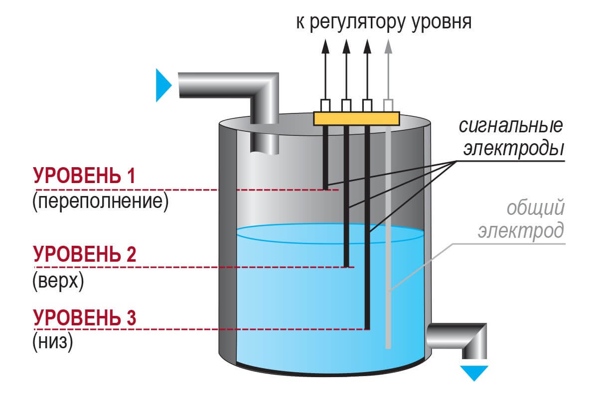 Пример применения (неметаллический резервуар)