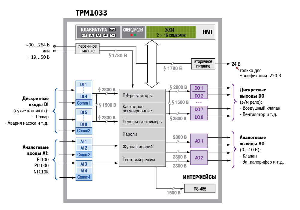 Функциональная схема ТРМ1033 ОВЕН